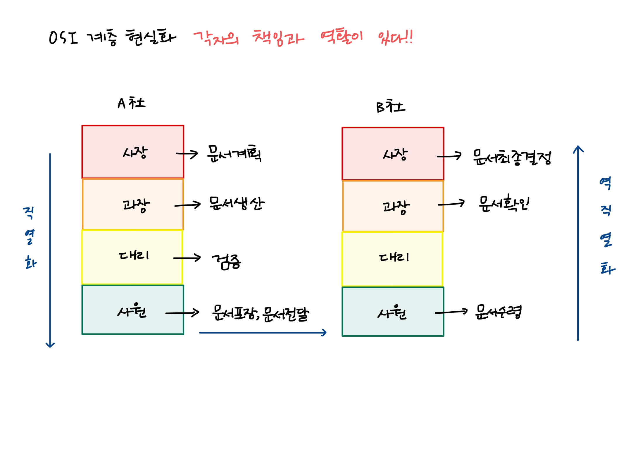 osi 계층