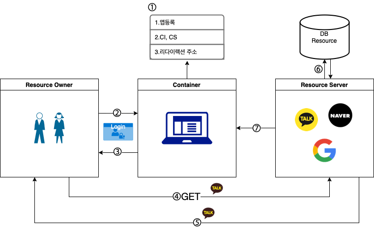 OAuth