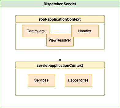 DispachterServlet