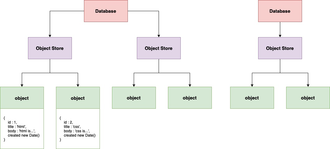 indexeddb